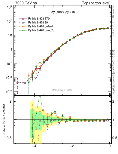 Plot of dyttbar in 7000 GeV pp collisions