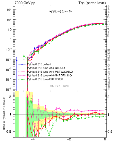 Plot of dyttbar in 7000 GeV pp collisions