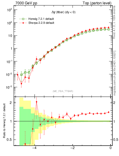 Plot of dyttbar in 7000 GeV pp collisions