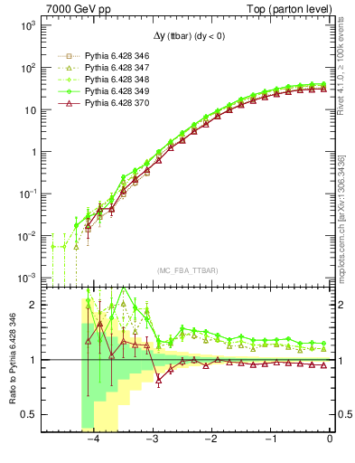 Plot of dyttbar in 7000 GeV pp collisions