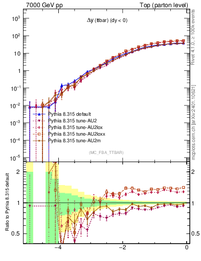 Plot of dyttbar in 7000 GeV pp collisions