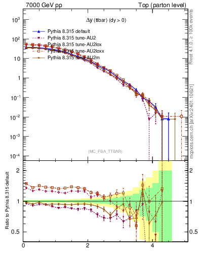 Plot of dyttbar in 7000 GeV pp collisions