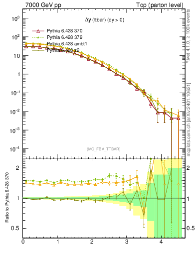 Plot of dyttbar in 7000 GeV pp collisions