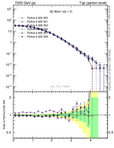 Plot of dyttbar in 7000 GeV pp collisions
