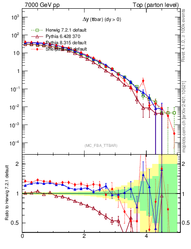 Plot of dyttbar in 7000 GeV pp collisions