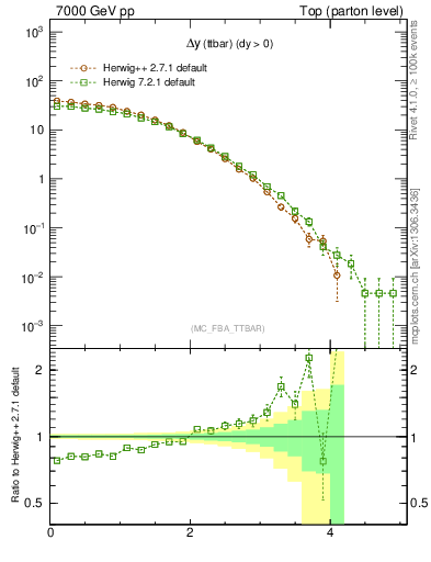 Plot of dyttbar in 7000 GeV pp collisions