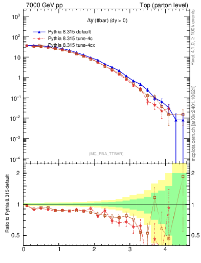 Plot of dyttbar in 7000 GeV pp collisions