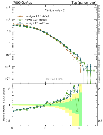 Plot of dyttbar in 7000 GeV pp collisions