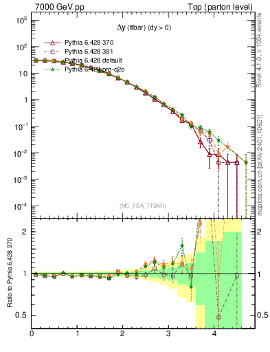 Plot of dyttbar in 7000 GeV pp collisions
