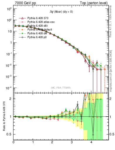 Plot of dyttbar in 7000 GeV pp collisions