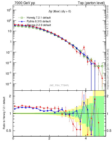 Plot of dyttbar in 7000 GeV pp collisions