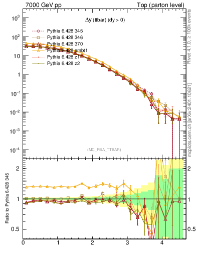 Plot of dyttbar in 7000 GeV pp collisions
