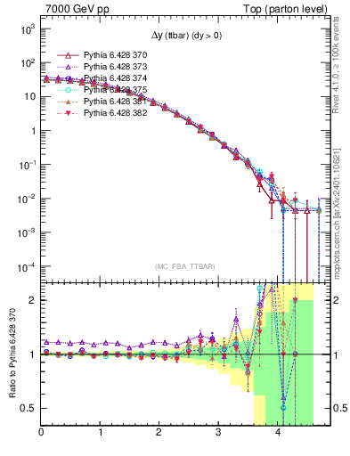 Plot of dyttbar in 7000 GeV pp collisions