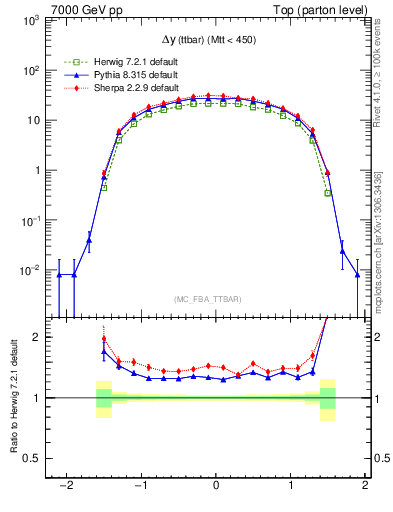 Plot of dyttbar in 7000 GeV pp collisions