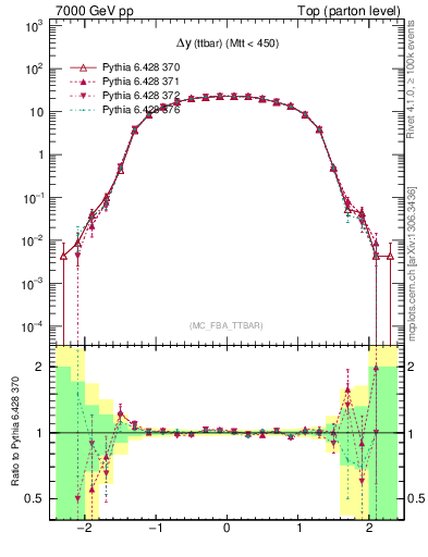 Plot of dyttbar in 7000 GeV pp collisions