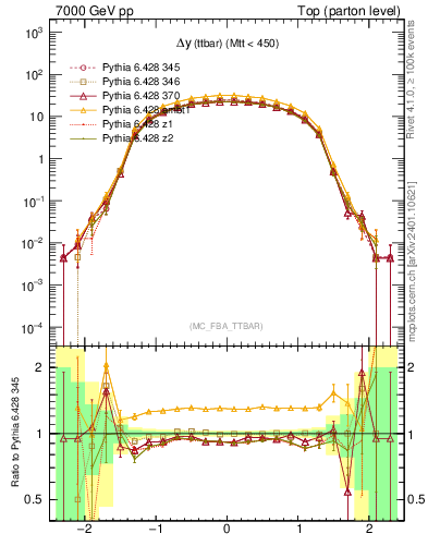 Plot of dyttbar in 7000 GeV pp collisions