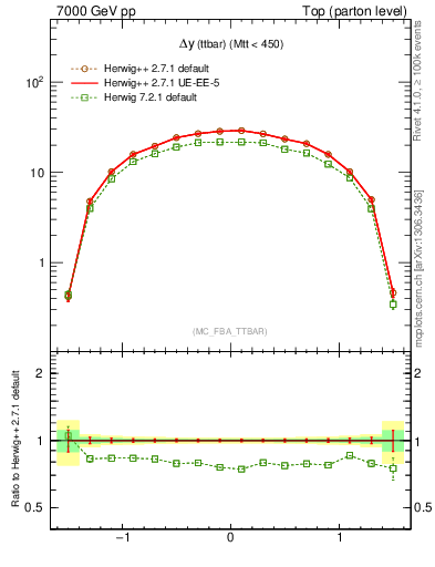 Plot of dyttbar in 7000 GeV pp collisions