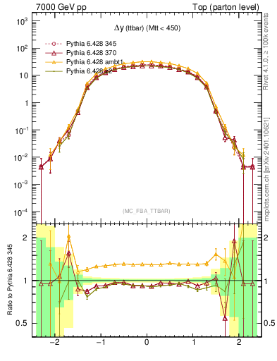 Plot of dyttbar in 7000 GeV pp collisions
