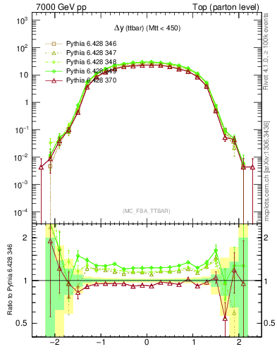 Plot of dyttbar in 7000 GeV pp collisions