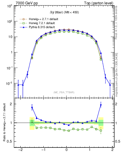 Plot of dyttbar in 7000 GeV pp collisions