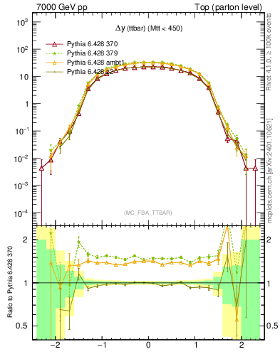 Plot of dyttbar in 7000 GeV pp collisions