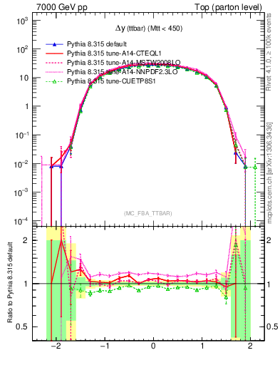 Plot of dyttbar in 7000 GeV pp collisions