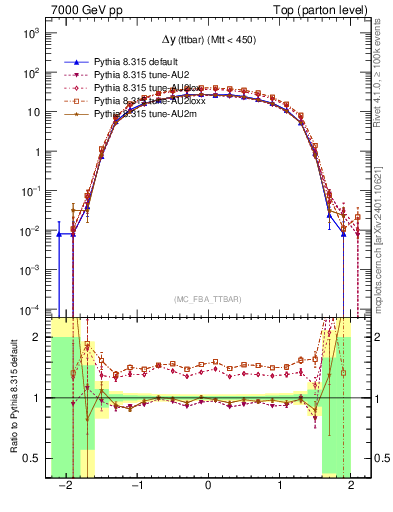 Plot of dyttbar in 7000 GeV pp collisions