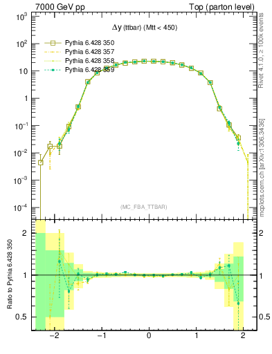 Plot of dyttbar in 7000 GeV pp collisions