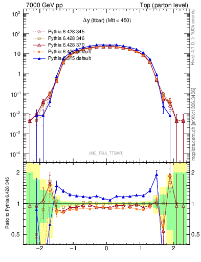 Plot of dyttbar in 7000 GeV pp collisions
