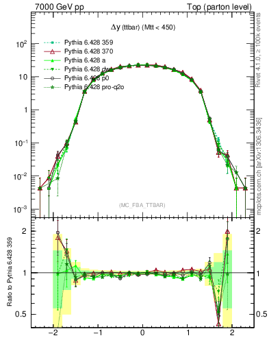 Plot of dyttbar in 7000 GeV pp collisions
