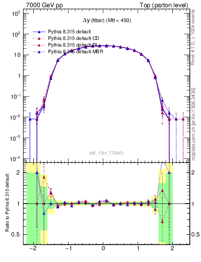 Plot of dyttbar in 7000 GeV pp collisions