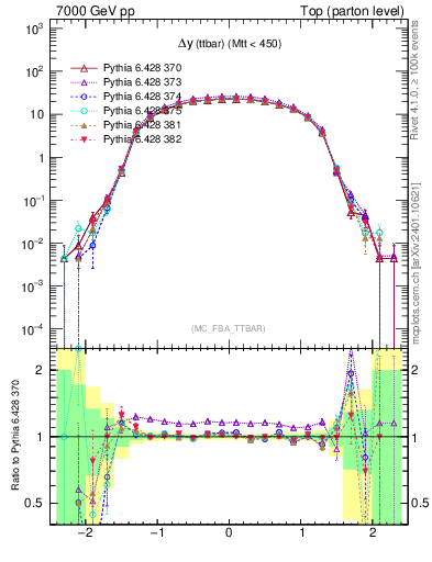 Plot of dyttbar in 7000 GeV pp collisions