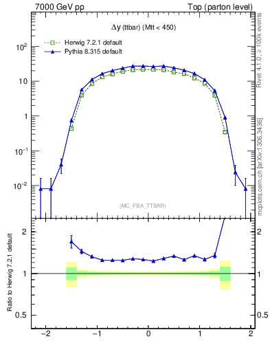 Plot of dyttbar in 7000 GeV pp collisions