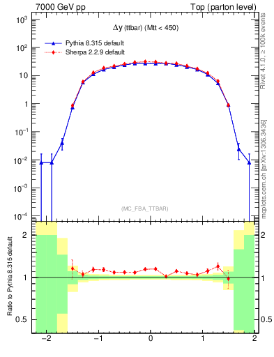 Plot of dyttbar in 7000 GeV pp collisions