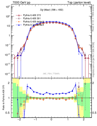 Plot of dyttbar in 7000 GeV pp collisions