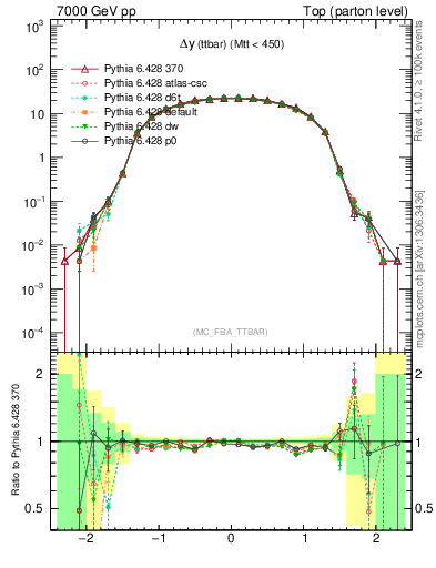 Plot of dyttbar in 7000 GeV pp collisions