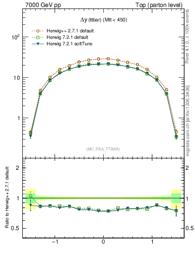 Plot of dyttbar in 7000 GeV pp collisions