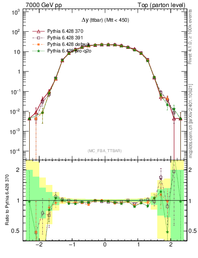 Plot of dyttbar in 7000 GeV pp collisions