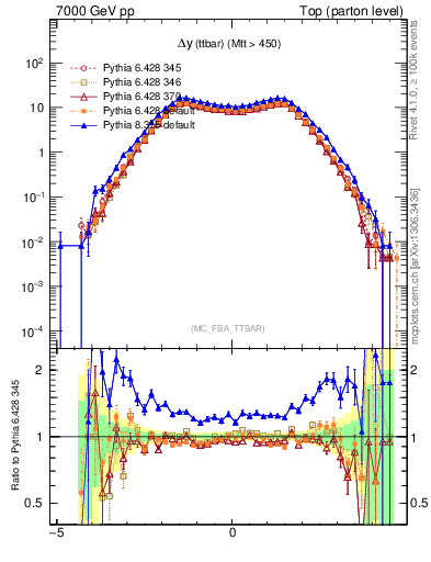 Plot of dyttbar in 7000 GeV pp collisions
