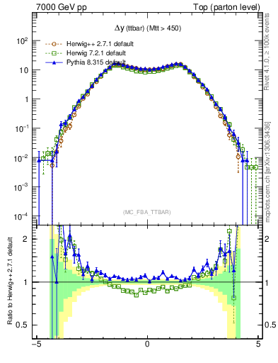 Plot of dyttbar in 7000 GeV pp collisions