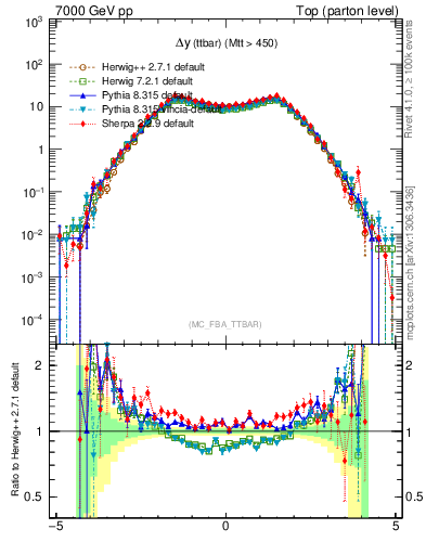 Plot of dyttbar in 7000 GeV pp collisions