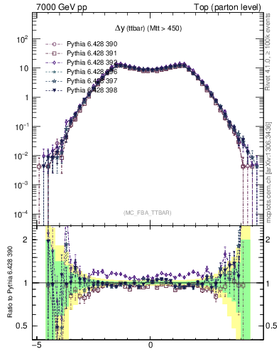 Plot of dyttbar in 7000 GeV pp collisions