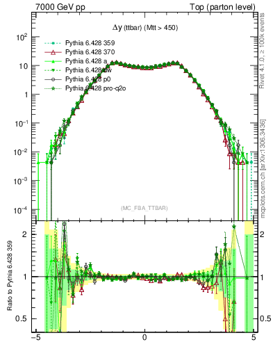 Plot of dyttbar in 7000 GeV pp collisions