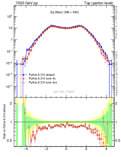 Plot of dyttbar in 7000 GeV pp collisions