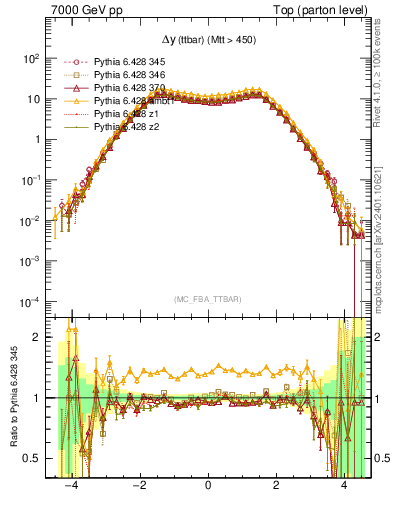 Plot of dyttbar in 7000 GeV pp collisions