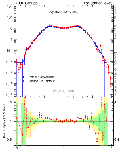 Plot of dyttbar in 7000 GeV pp collisions