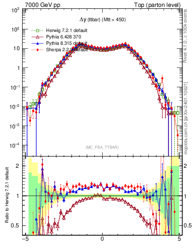 Plot of dyttbar in 7000 GeV pp collisions