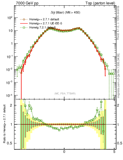 Plot of dyttbar in 7000 GeV pp collisions