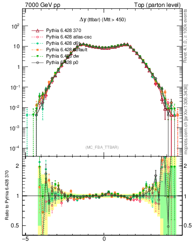 Plot of dyttbar in 7000 GeV pp collisions
