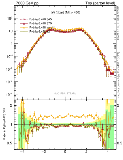 Plot of dyttbar in 7000 GeV pp collisions